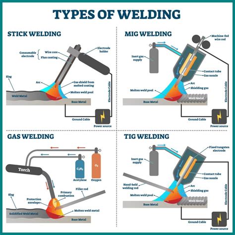 welding & metal fabrication oregon|12 types of welding process.